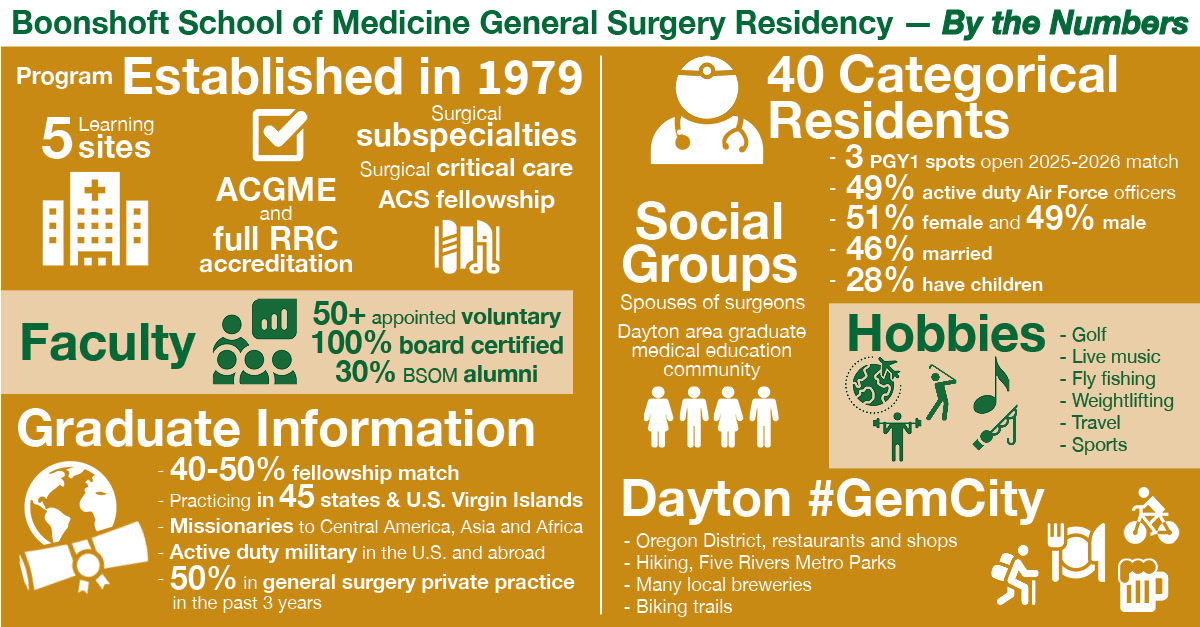 Surgery Residency Program InfoGraphic