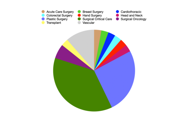 Chart showing​ postgraduate fellowships our graduates entered in 2012–2023; Acute Care Surgery—1; Breast Surgery—1; Cardiothoracic—1; Colorectal Surgery—1; Hand Surgery—1; Head and Neck—1; Plastic Surgery—9; Surgical Critical Care—13; Surgical Oncology—2; Transplant—1; Vascular—4 ​