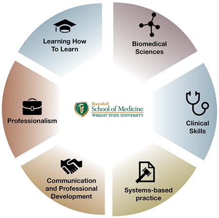 diagram of WrightCurriculum — Six Interrelated Educational Dimensions